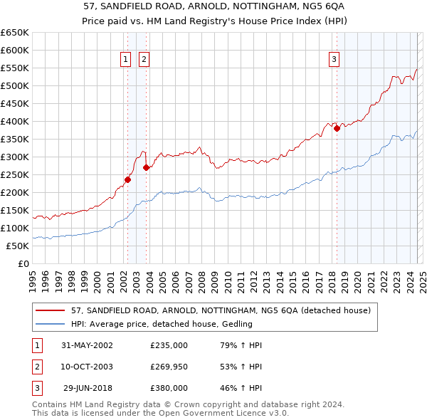 57, SANDFIELD ROAD, ARNOLD, NOTTINGHAM, NG5 6QA: Price paid vs HM Land Registry's House Price Index