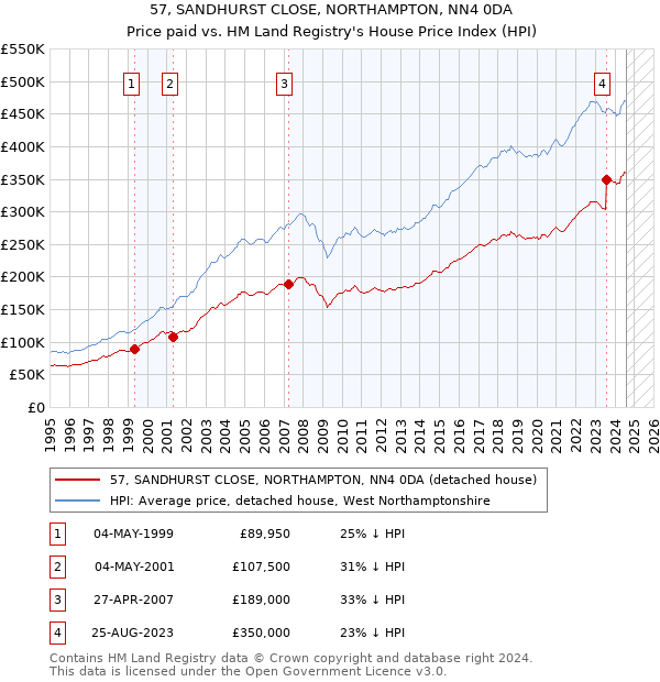 57, SANDHURST CLOSE, NORTHAMPTON, NN4 0DA: Price paid vs HM Land Registry's House Price Index