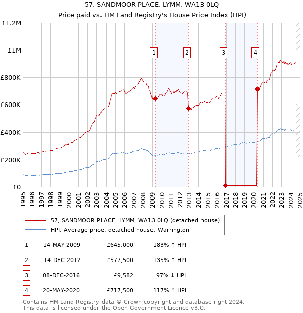 57, SANDMOOR PLACE, LYMM, WA13 0LQ: Price paid vs HM Land Registry's House Price Index