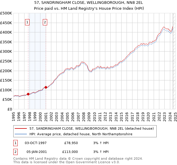 57, SANDRINGHAM CLOSE, WELLINGBOROUGH, NN8 2EL: Price paid vs HM Land Registry's House Price Index