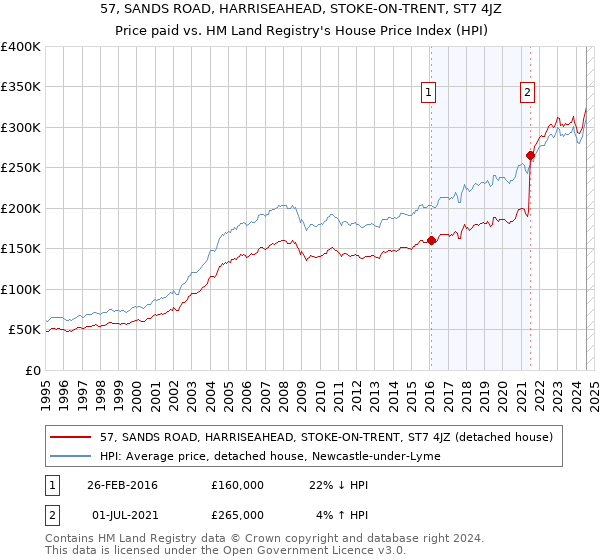 57, SANDS ROAD, HARRISEAHEAD, STOKE-ON-TRENT, ST7 4JZ: Price paid vs HM Land Registry's House Price Index