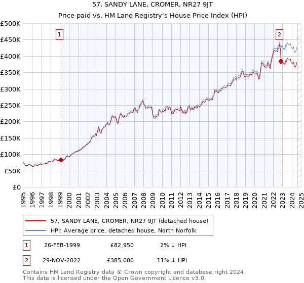 57, SANDY LANE, CROMER, NR27 9JT: Price paid vs HM Land Registry's House Price Index