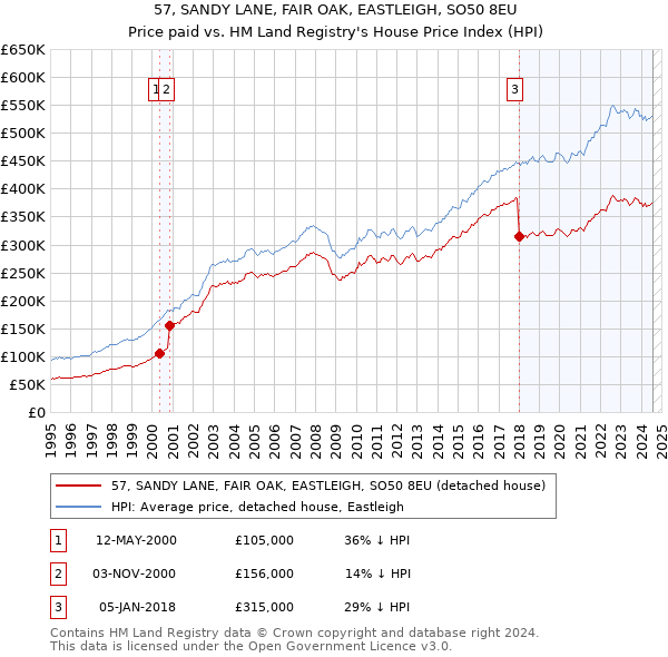 57, SANDY LANE, FAIR OAK, EASTLEIGH, SO50 8EU: Price paid vs HM Land Registry's House Price Index