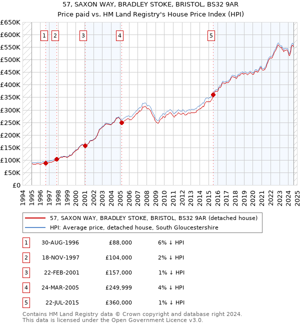 57, SAXON WAY, BRADLEY STOKE, BRISTOL, BS32 9AR: Price paid vs HM Land Registry's House Price Index