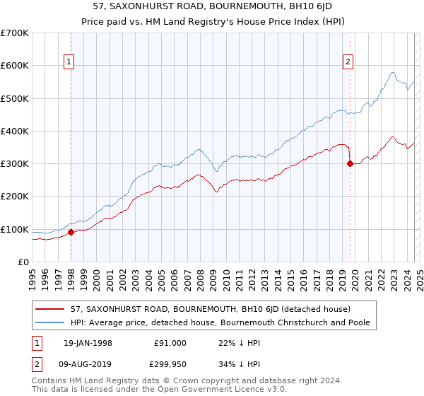 57, SAXONHURST ROAD, BOURNEMOUTH, BH10 6JD: Price paid vs HM Land Registry's House Price Index