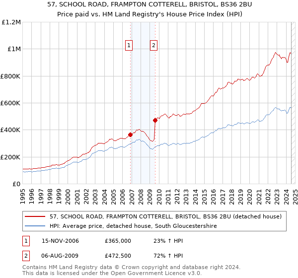 57, SCHOOL ROAD, FRAMPTON COTTERELL, BRISTOL, BS36 2BU: Price paid vs HM Land Registry's House Price Index