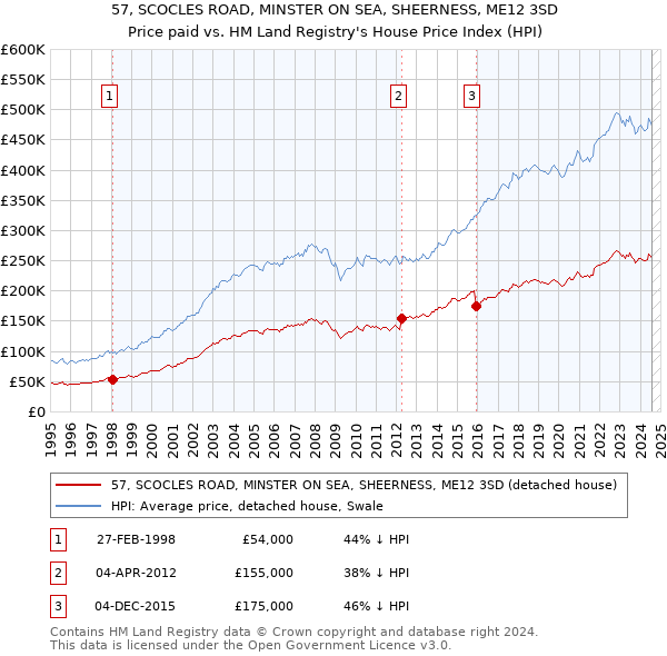 57, SCOCLES ROAD, MINSTER ON SEA, SHEERNESS, ME12 3SD: Price paid vs HM Land Registry's House Price Index