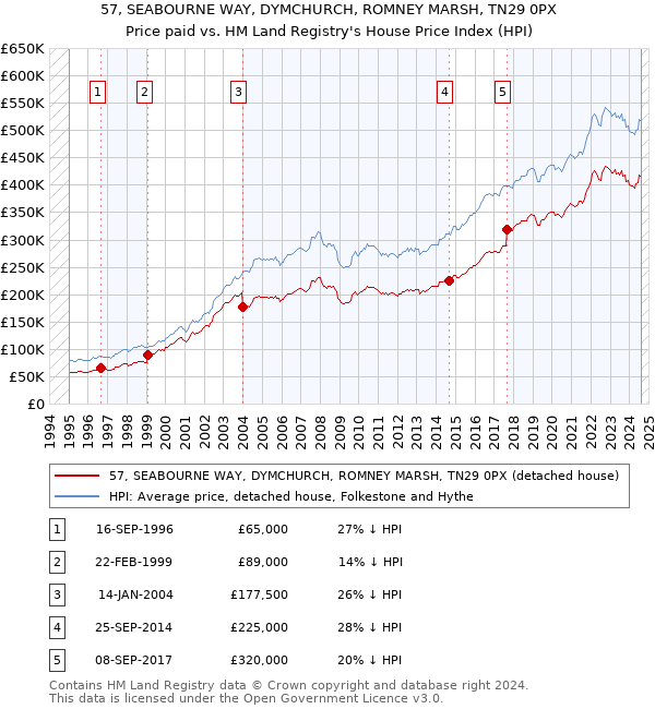 57, SEABOURNE WAY, DYMCHURCH, ROMNEY MARSH, TN29 0PX: Price paid vs HM Land Registry's House Price Index