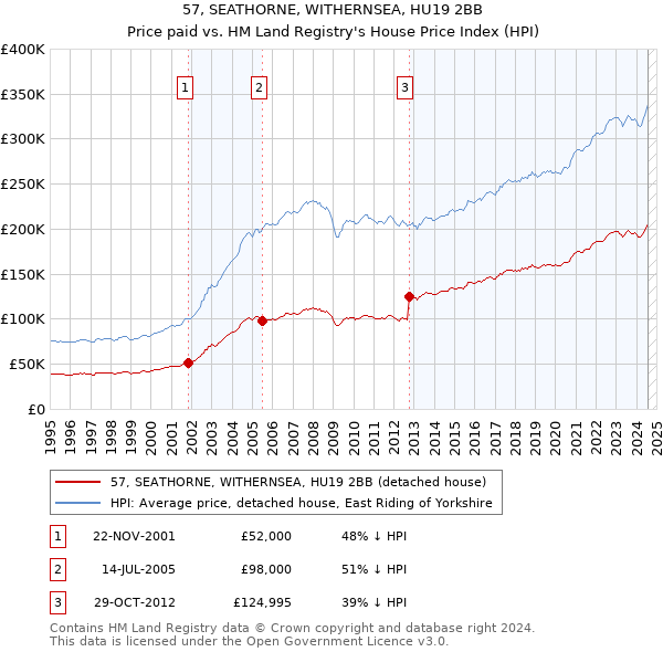 57, SEATHORNE, WITHERNSEA, HU19 2BB: Price paid vs HM Land Registry's House Price Index