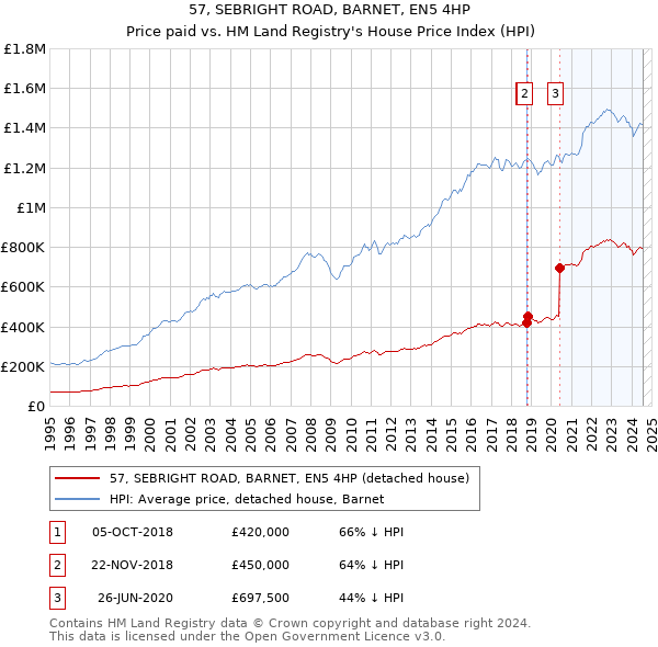 57, SEBRIGHT ROAD, BARNET, EN5 4HP: Price paid vs HM Land Registry's House Price Index