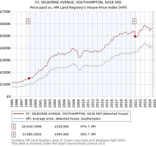 57, SELBORNE AVENUE, SOUTHAMPTON, SO18 5ED: Price paid vs HM Land Registry's House Price Index