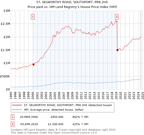 57, SELWORTHY ROAD, SOUTHPORT, PR8 2HX: Price paid vs HM Land Registry's House Price Index