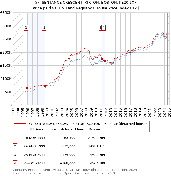 57, SENTANCE CRESCENT, KIRTON, BOSTON, PE20 1XF: Price paid vs HM Land Registry's House Price Index