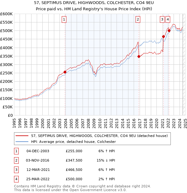 57, SEPTIMUS DRIVE, HIGHWOODS, COLCHESTER, CO4 9EU: Price paid vs HM Land Registry's House Price Index