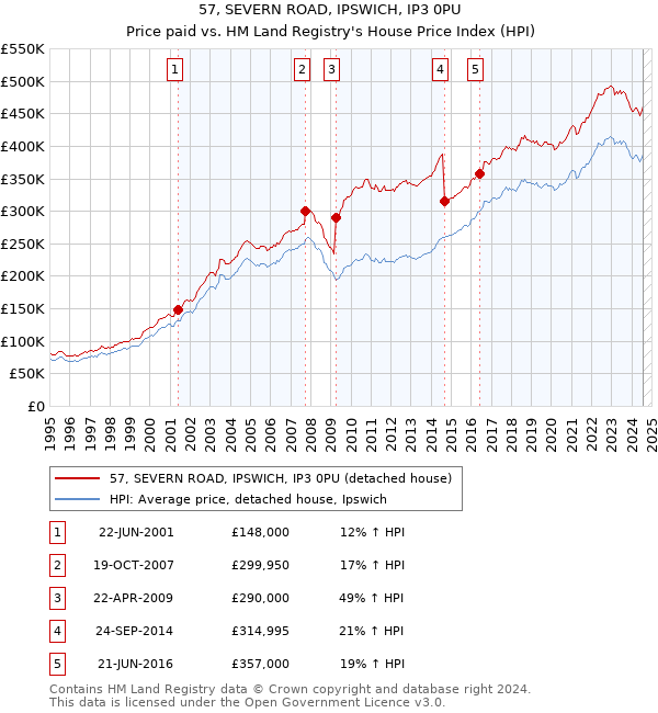 57, SEVERN ROAD, IPSWICH, IP3 0PU: Price paid vs HM Land Registry's House Price Index