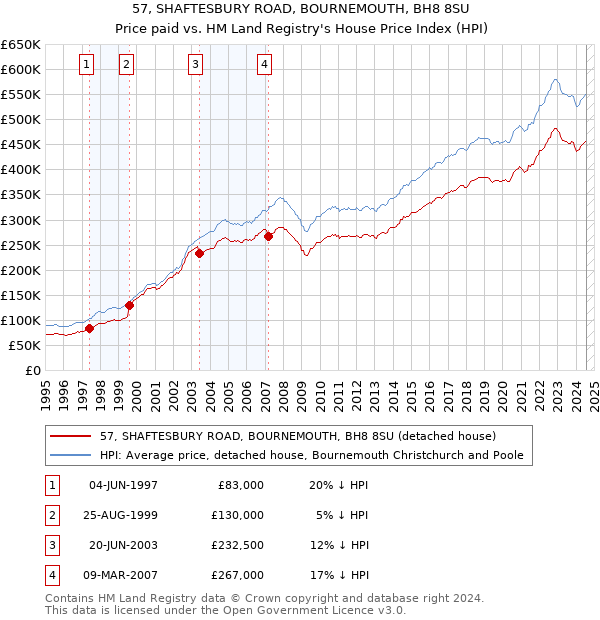 57, SHAFTESBURY ROAD, BOURNEMOUTH, BH8 8SU: Price paid vs HM Land Registry's House Price Index