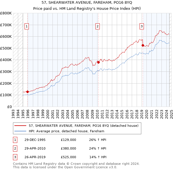 57, SHEARWATER AVENUE, FAREHAM, PO16 8YQ: Price paid vs HM Land Registry's House Price Index