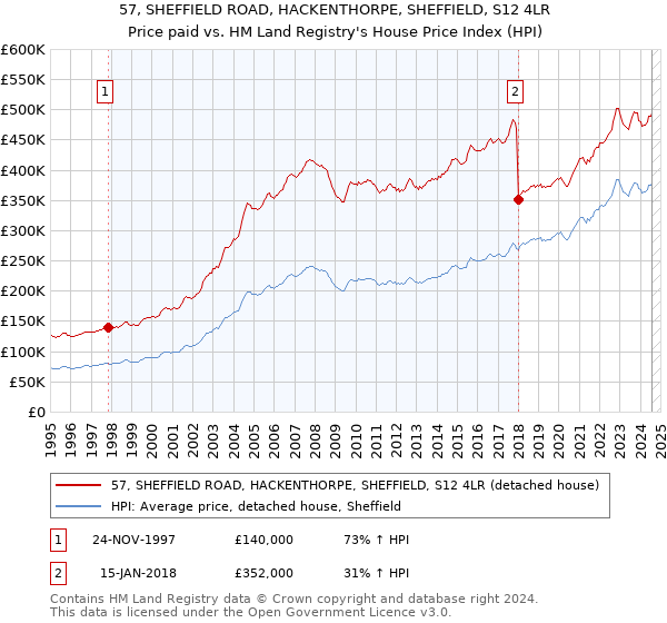 57, SHEFFIELD ROAD, HACKENTHORPE, SHEFFIELD, S12 4LR: Price paid vs HM Land Registry's House Price Index