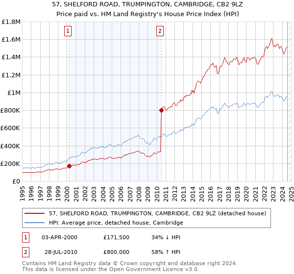 57, SHELFORD ROAD, TRUMPINGTON, CAMBRIDGE, CB2 9LZ: Price paid vs HM Land Registry's House Price Index