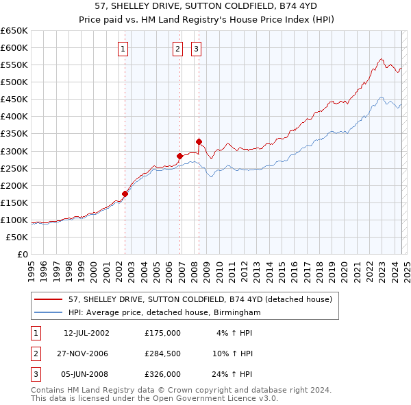 57, SHELLEY DRIVE, SUTTON COLDFIELD, B74 4YD: Price paid vs HM Land Registry's House Price Index