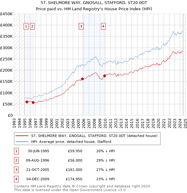 57, SHELMORE WAY, GNOSALL, STAFFORD, ST20 0DT: Price paid vs HM Land Registry's House Price Index