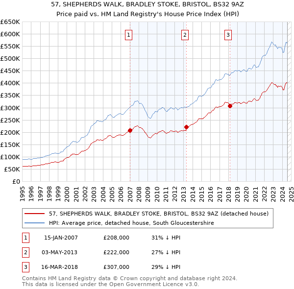 57, SHEPHERDS WALK, BRADLEY STOKE, BRISTOL, BS32 9AZ: Price paid vs HM Land Registry's House Price Index