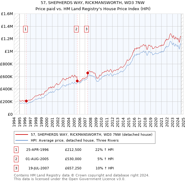 57, SHEPHERDS WAY, RICKMANSWORTH, WD3 7NW: Price paid vs HM Land Registry's House Price Index