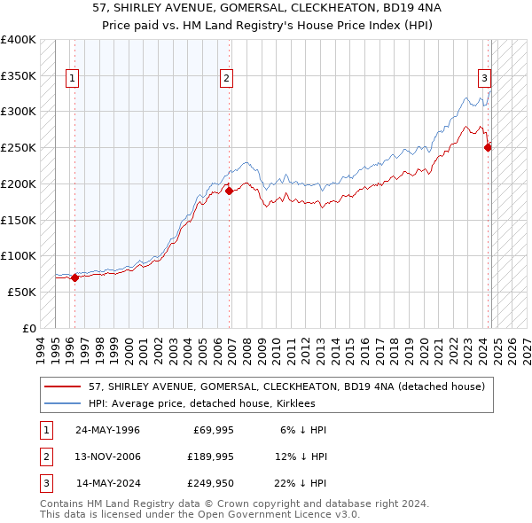 57, SHIRLEY AVENUE, GOMERSAL, CLECKHEATON, BD19 4NA: Price paid vs HM Land Registry's House Price Index