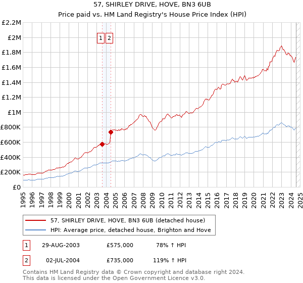 57, SHIRLEY DRIVE, HOVE, BN3 6UB: Price paid vs HM Land Registry's House Price Index