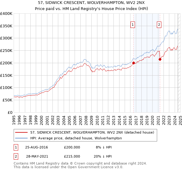 57, SIDWICK CRESCENT, WOLVERHAMPTON, WV2 2NX: Price paid vs HM Land Registry's House Price Index