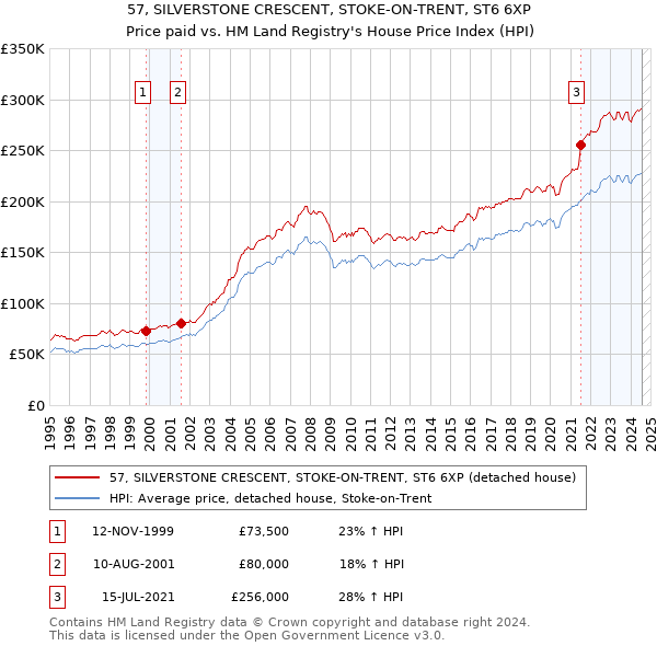 57, SILVERSTONE CRESCENT, STOKE-ON-TRENT, ST6 6XP: Price paid vs HM Land Registry's House Price Index