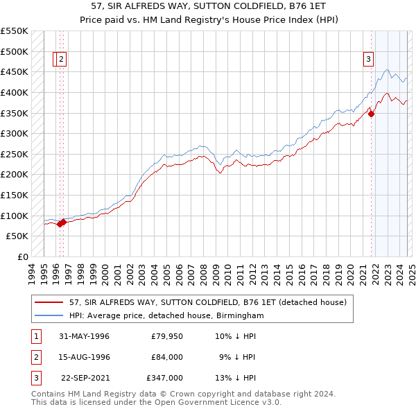 57, SIR ALFREDS WAY, SUTTON COLDFIELD, B76 1ET: Price paid vs HM Land Registry's House Price Index