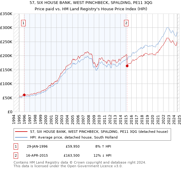 57, SIX HOUSE BANK, WEST PINCHBECK, SPALDING, PE11 3QG: Price paid vs HM Land Registry's House Price Index