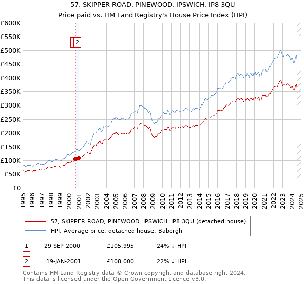 57, SKIPPER ROAD, PINEWOOD, IPSWICH, IP8 3QU: Price paid vs HM Land Registry's House Price Index