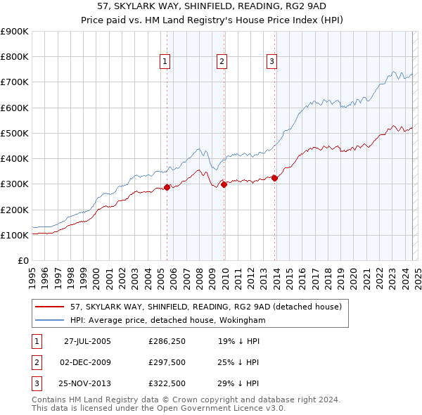 57, SKYLARK WAY, SHINFIELD, READING, RG2 9AD: Price paid vs HM Land Registry's House Price Index