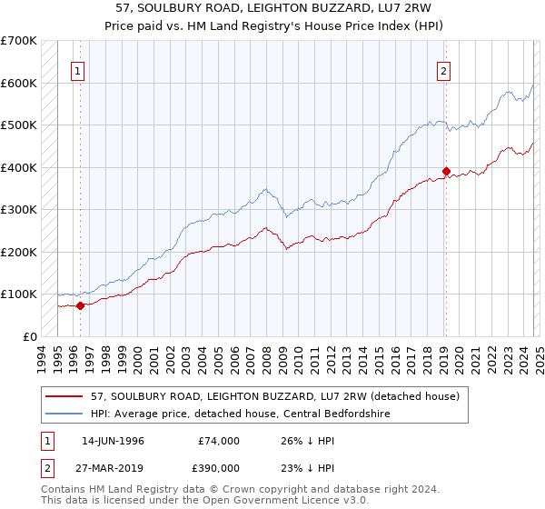 57, SOULBURY ROAD, LEIGHTON BUZZARD, LU7 2RW: Price paid vs HM Land Registry's House Price Index