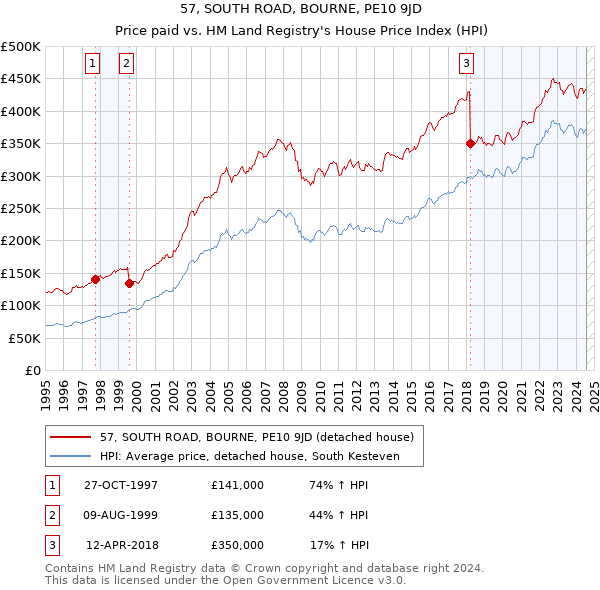 57, SOUTH ROAD, BOURNE, PE10 9JD: Price paid vs HM Land Registry's House Price Index