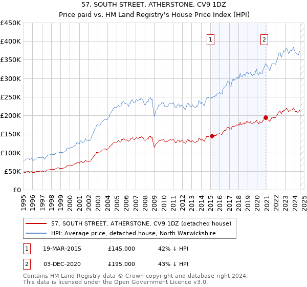 57, SOUTH STREET, ATHERSTONE, CV9 1DZ: Price paid vs HM Land Registry's House Price Index