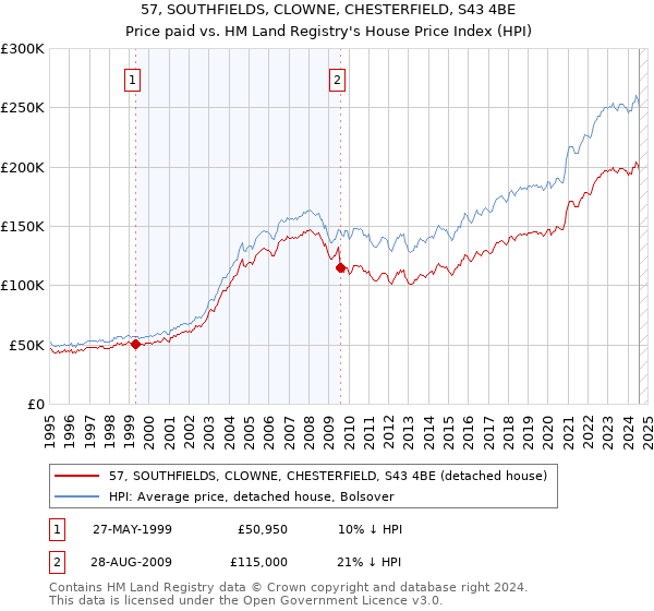 57, SOUTHFIELDS, CLOWNE, CHESTERFIELD, S43 4BE: Price paid vs HM Land Registry's House Price Index