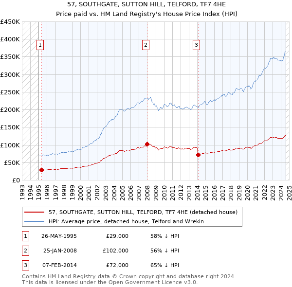 57, SOUTHGATE, SUTTON HILL, TELFORD, TF7 4HE: Price paid vs HM Land Registry's House Price Index