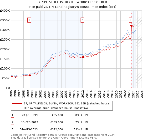 57, SPITALFIELDS, BLYTH, WORKSOP, S81 8EB: Price paid vs HM Land Registry's House Price Index