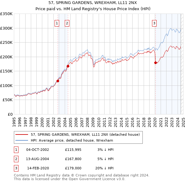 57, SPRING GARDENS, WREXHAM, LL11 2NX: Price paid vs HM Land Registry's House Price Index