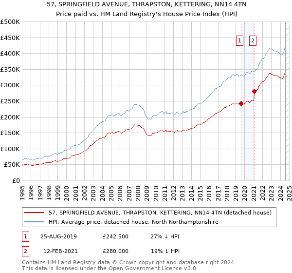 57, SPRINGFIELD AVENUE, THRAPSTON, KETTERING, NN14 4TN: Price paid vs HM Land Registry's House Price Index