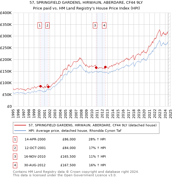 57, SPRINGFIELD GARDENS, HIRWAUN, ABERDARE, CF44 9LY: Price paid vs HM Land Registry's House Price Index