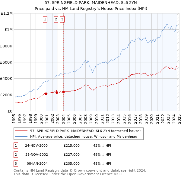 57, SPRINGFIELD PARK, MAIDENHEAD, SL6 2YN: Price paid vs HM Land Registry's House Price Index