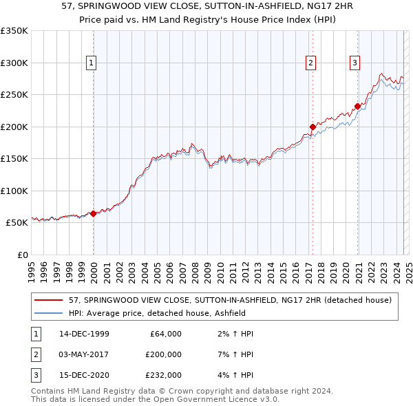 57, SPRINGWOOD VIEW CLOSE, SUTTON-IN-ASHFIELD, NG17 2HR: Price paid vs HM Land Registry's House Price Index