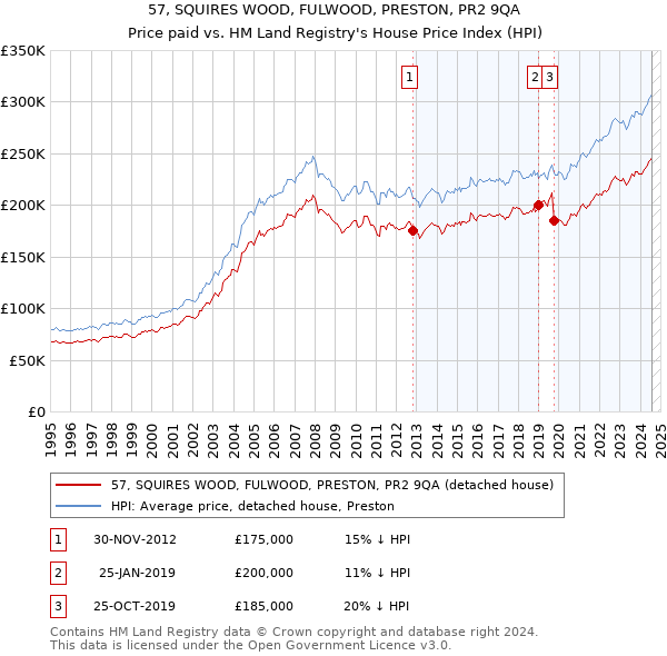 57, SQUIRES WOOD, FULWOOD, PRESTON, PR2 9QA: Price paid vs HM Land Registry's House Price Index