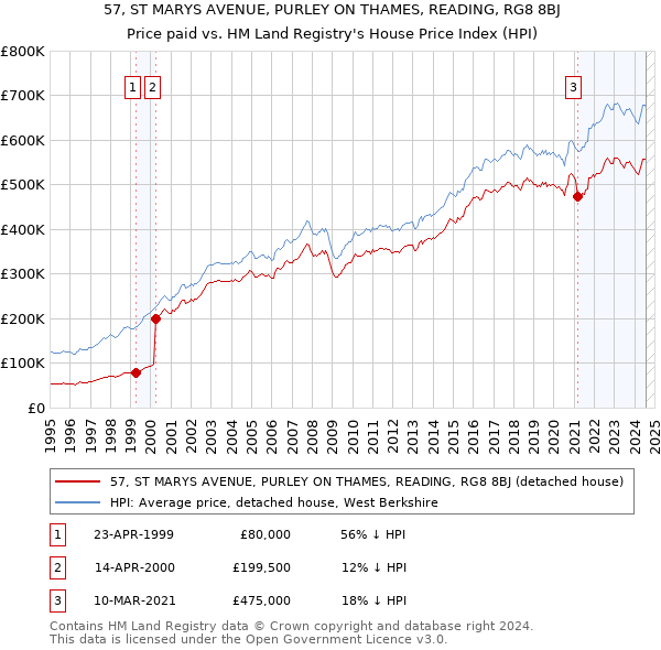 57, ST MARYS AVENUE, PURLEY ON THAMES, READING, RG8 8BJ: Price paid vs HM Land Registry's House Price Index