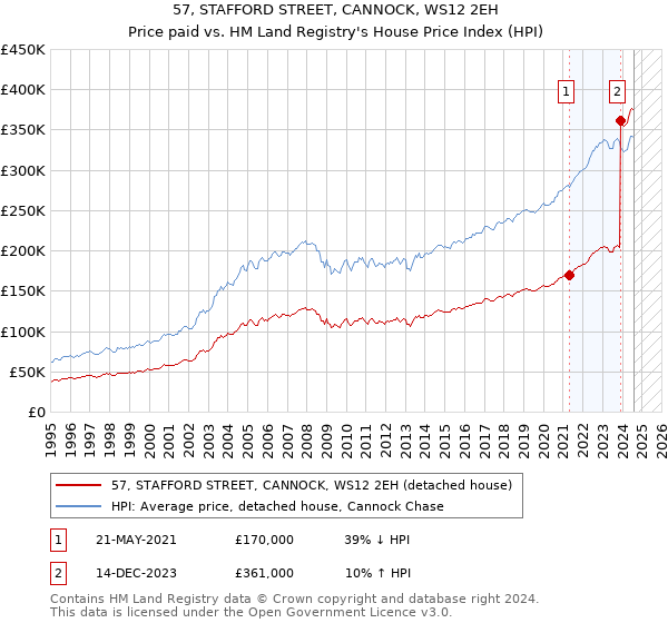 57, STAFFORD STREET, CANNOCK, WS12 2EH: Price paid vs HM Land Registry's House Price Index