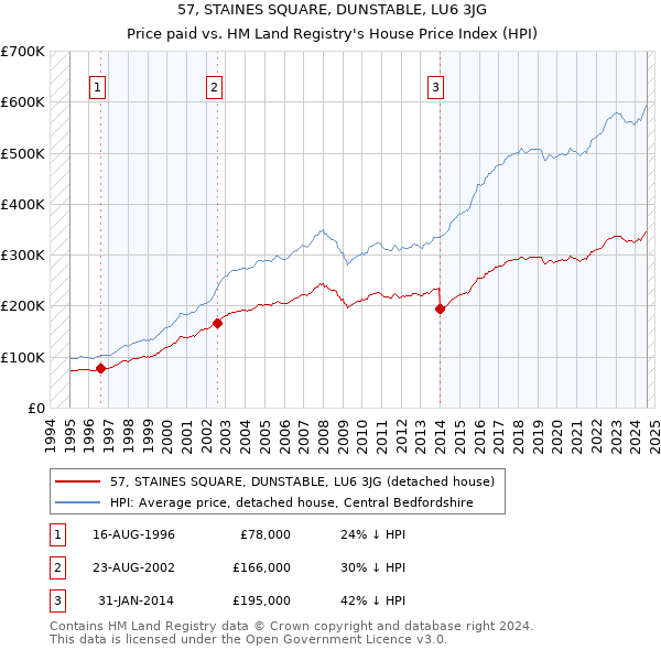 57, STAINES SQUARE, DUNSTABLE, LU6 3JG: Price paid vs HM Land Registry's House Price Index